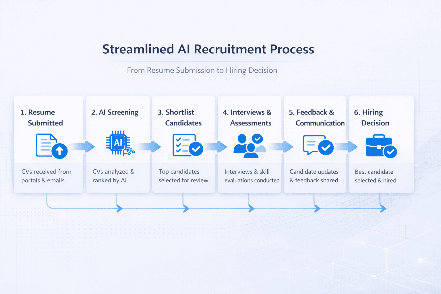 AI workflow and bot automation interface